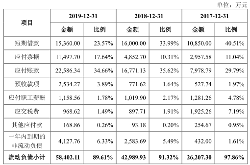 博俊科技负债两年增143%净利不增 应收款高产销率降(图13)