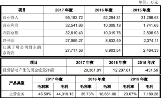 锐科激光上市募12亿次年毛利率大降 国泰君安赚8700万(图2)