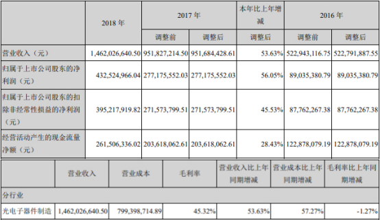 锐科激光上市募12亿次年毛利率大降 国泰君安赚8700万(图3)