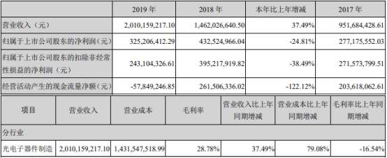锐科激光上市募12亿次年毛利率大降 国泰君安赚8700万(图4)