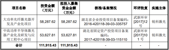 锐科激光上市募12亿次年毛利率大降 国泰君安赚8700万(图5)