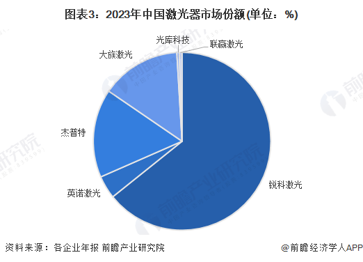 【行业深度】洞察2024：中国激光器产业竞争格局及市场份额(附市场集中度、企业竞争力评价等)(图3)