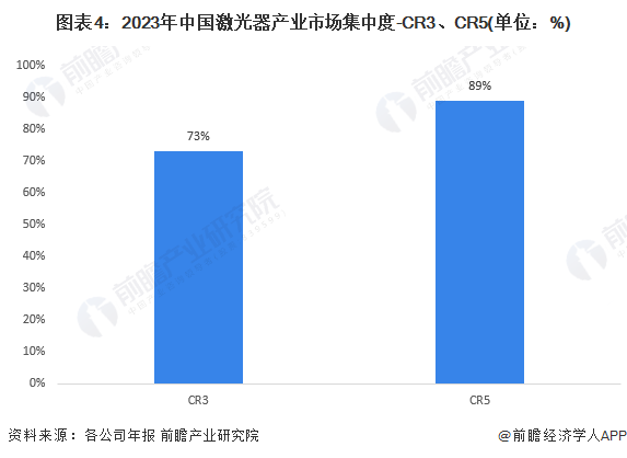 【行业深度】洞察2024：中国激光器产业竞争格局及市场份额(附市场集中度、企业竞争力评价等)(图4)