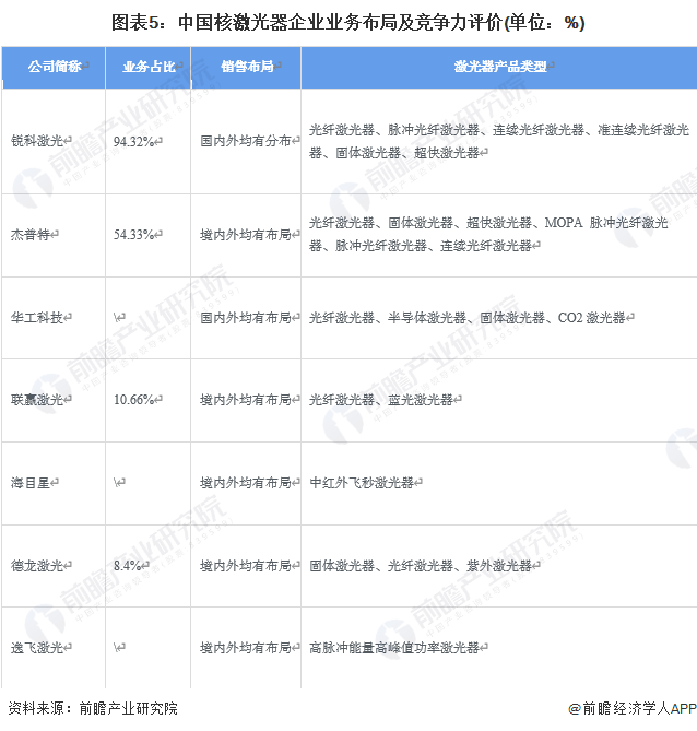 【行业深度】洞察2024：中国激光器产业竞争格局及市场份额(附市场集中度、企业竞争力评价等)(图5)