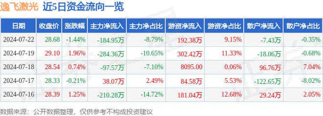 逸飞激光（688646）7月22日主力资金净卖出18495万元