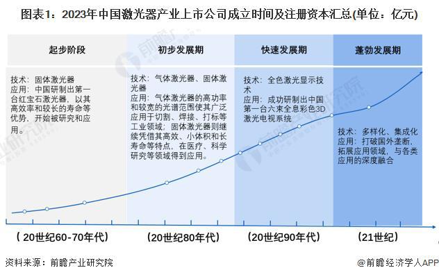 「前瞻解读」2024-2029年中国激光器产业壁垒及前景分析