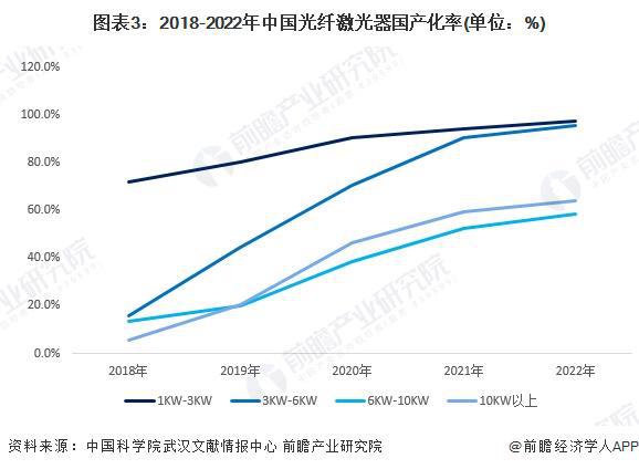 2024年中国光纤激光器行业供应水平分析 国产替代加速进口依赖减弱【组图】