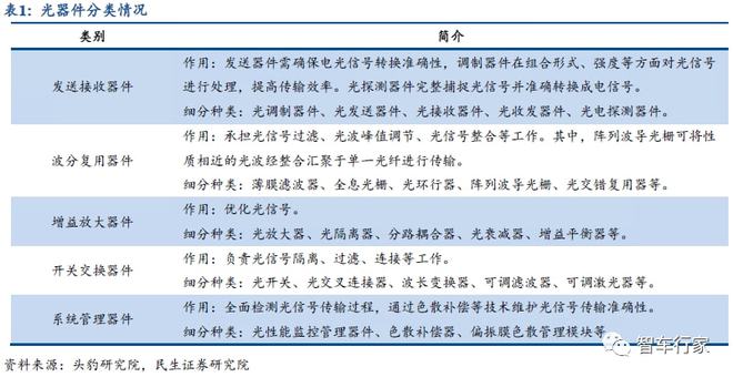 光器件行业需求加速放量国产化替代提供发展机遇