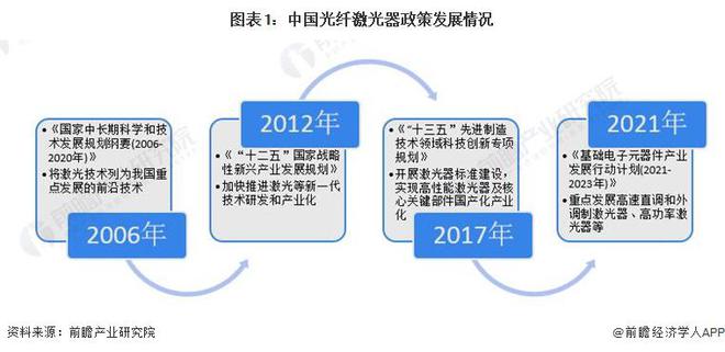 重磅！2024年中国及31省市光纤激光器行业政策汇总及解读（全）
