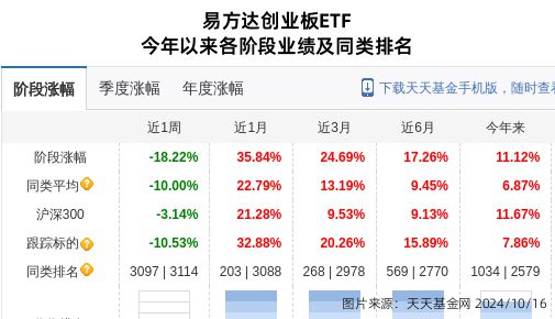 帝尔激光连跌6天易方达基金旗下1只基金位列前十大股东