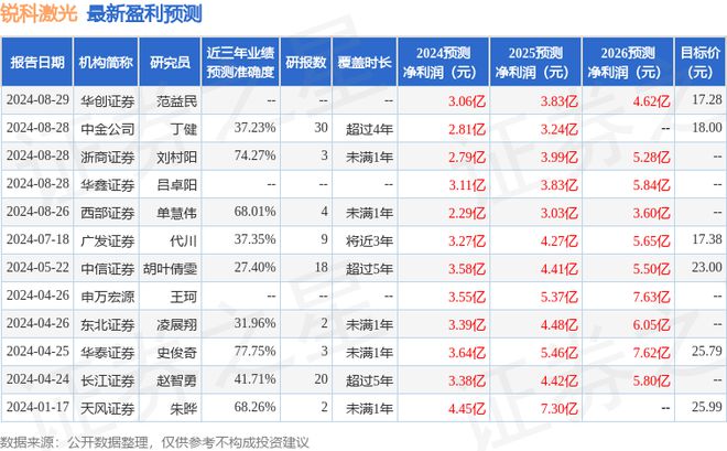 锐科激光：10月28日召开分析师会议汇泉基金管理有限公司、其他28家机构等多家机构参与