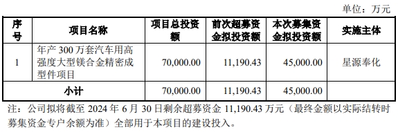 星源卓镁拟发不超45亿可转债 2022年上市超募264亿