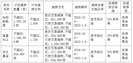 破发股逸飞激光3股东拟减持 上市超募5亿民生证券保荐