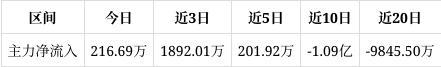 巨星科技跌148%中期趋势方面下方累积一定获利筹码。近期该股获筹码青睐且集中度渐增