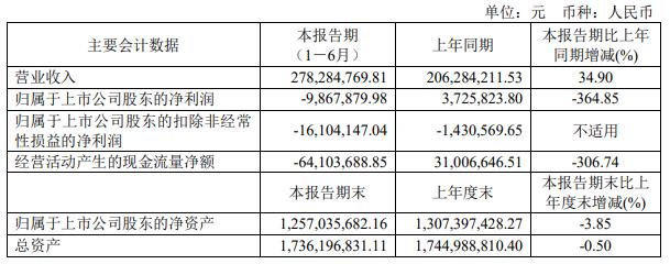 德龙激光上半年转亏 2022年上市募78亿