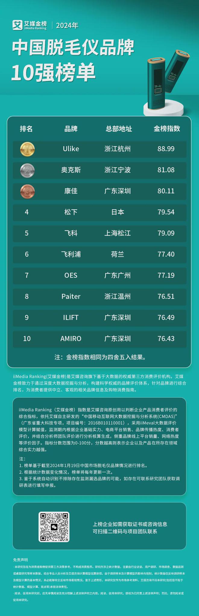 艾媒金榜 2024年中国脱毛仪品牌10强榜单