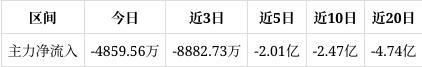 源杰科技跌500%成交额537亿元连续3日被主力资金减仓