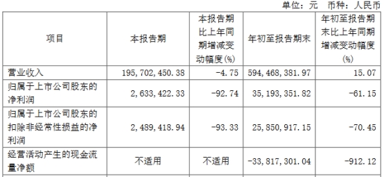 破发股爱科赛博前3季净利降 去年上市即巅峰超募94亿
