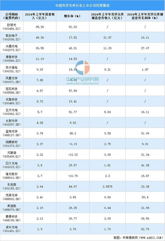 2024中国光学元件上市公司全方位对比分析