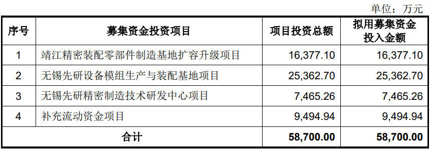 先锋精科上市募57亿首日涨534% 去年净利毛利率双降