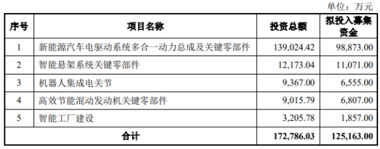 富临精工拟发不超125亿可转债 前年定增募15亿去年亏