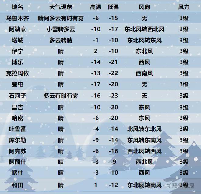 新疆气象局最新发布！北疆北部降雪大风今晚收场！阴雾天气霸占天气舞台！