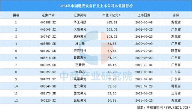 2024年中国激光设备行业上市公司市值排行榜
