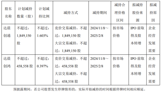 破发股爱科赛博二股东达晨拟减持 上市即巅峰超募9亿