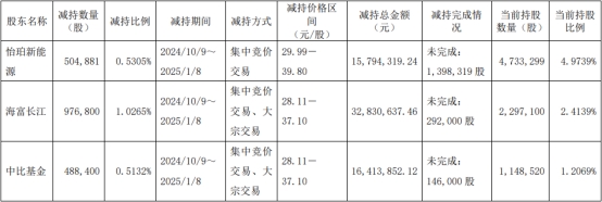 逸飞激光3名股东减持197万股 IPO超募5亿民生证券保荐