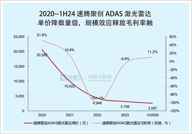 吃掉全球近九成市场中国激光雷达爆了！