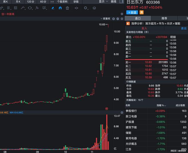 10个华为产业链龙头这个直接5连板跨年大牛股就是它了