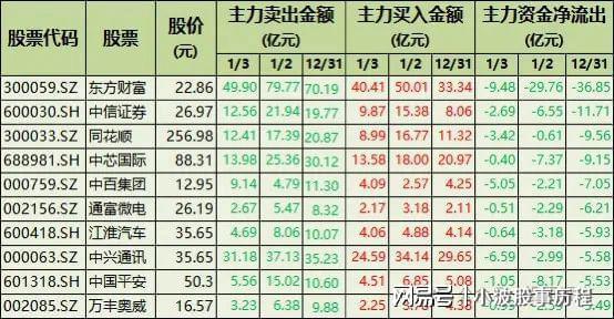 连续卖空！71只股票被主力资金持续卖出含券商、半导体、计算机