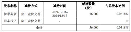 破发股长光华芯股东减持56万股 2022上市超募119亿