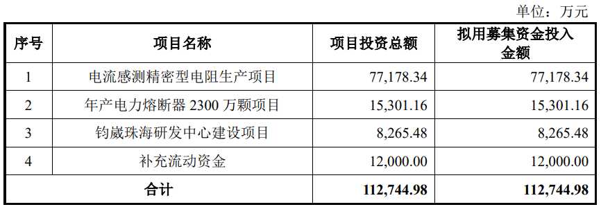 钧崴电子上市募69亿首日涨247% 2023年净利不及2021