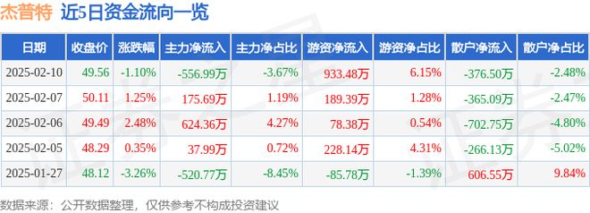 杰普特（688025）2月10日主力资金净卖出55699万元