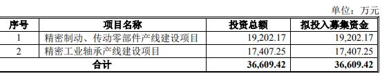 南方精工拟定增募不超366亿 去年终止发52亿可转债