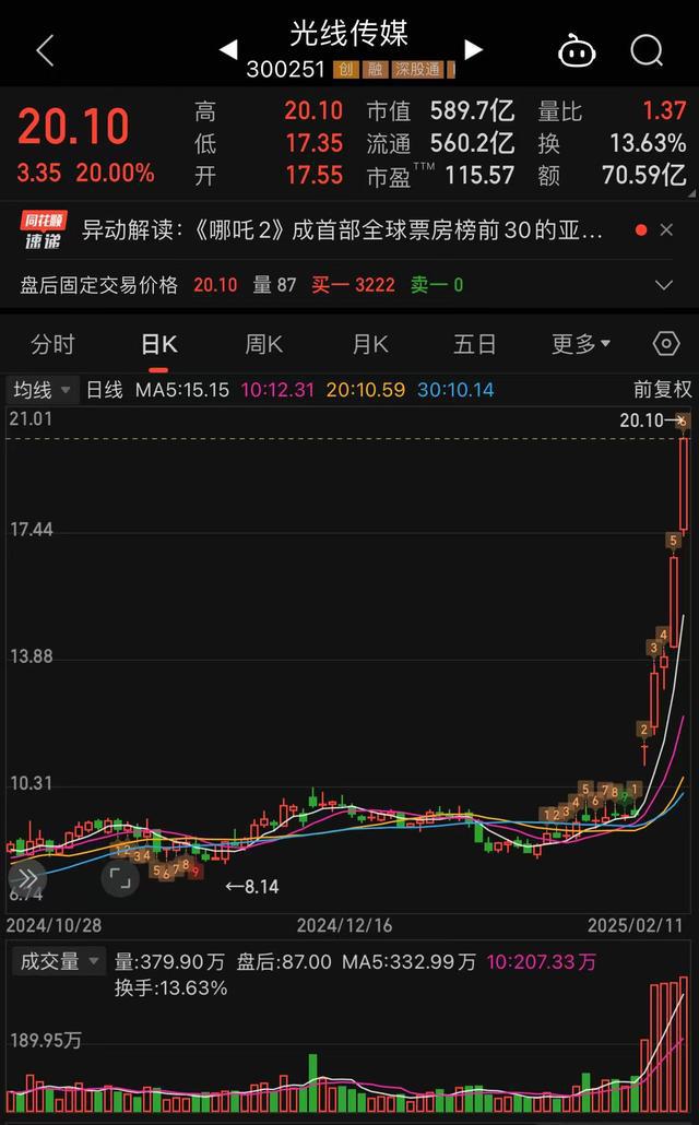 个股行情爆发！光线亿元龙头直线拉升