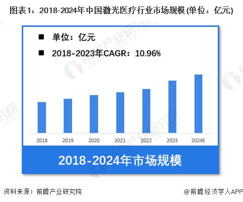 【激光医疗】行业市场规模：2024年中国激光医疗行业市场规模将突破240亿元 服务占比超70%