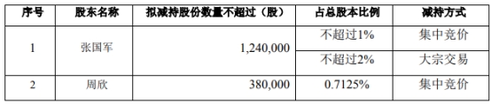 智信精密董事拟减持 前三季转亏2023上市见顶募53亿