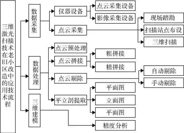 【技术】三维激光扫描技术在老旧小区改造中的应用