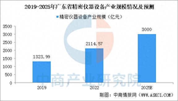 2025年广东精密仪器产业链全景图谱