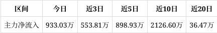 联赢激光涨383%该股筹码平均交易成本为1735元近期该股有吸筹现象但吸筹力度不强