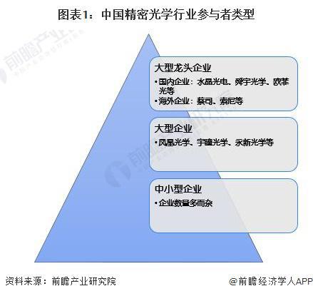 2023年中国精密光学行业竞争格局及市场份额分析 头部企业营收差距较大【组图】