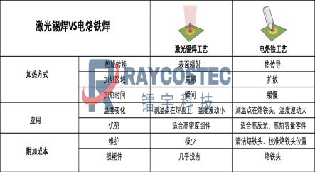 激光焊锡工艺在PCB通孔插件焊接的创新应用