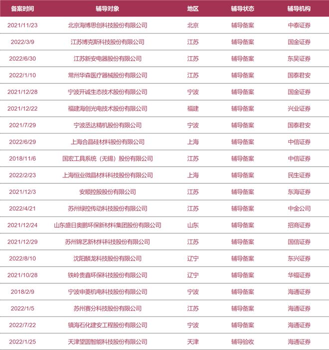 拟上市公司早知道：飞亚化学、利思德等6家公司启动A股IPO辅导；海博思创、博克斯等20家更新进展