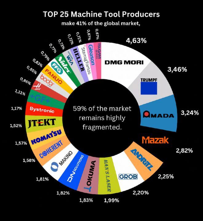全球机床制造商TOP25来了！