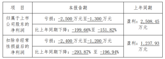 万祥科技2024年预亏 IPO募488亿正拟定增可转债并进