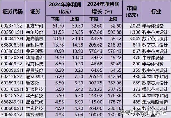10大行业龙头！业绩高增长含半导体、医药、科技增量资金布局