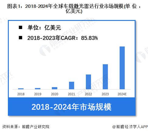 【车载激光雷达】行业市场规模：2024年全球车载激光雷达行业市场规模将突破9亿美元 中国制造商占比超80%