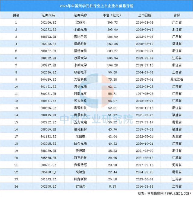 2024年中国光学元件行业上市企业市值排行榜